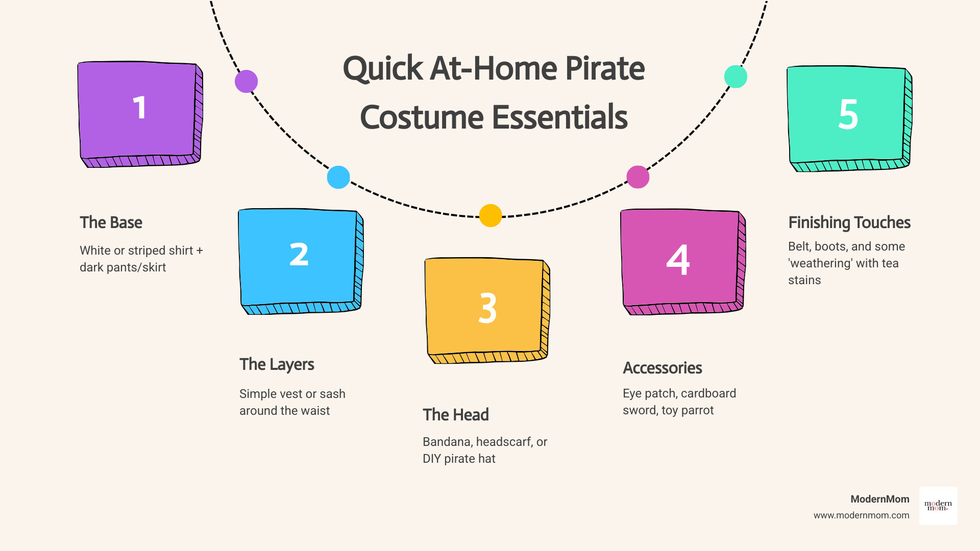 Infographic showing the 5 essential components of an at home pirate costume: a loose white or striped shirt for the top, dark pants or skirt for the bottom, a simple vest or sash for layering, a bandana or hat for headwear, and key accessories including an eye patch, belt, and toy sword - at home pirate costume infographic process-5-steps-informal Infographic showing the 5 essential components of an at home pirate costume: a loose white or striped shirt for the top, dark pants or skirt for the bottom, a simple vest or sash for layering, a bandana or hat for headwear, and key accessories including an eye patch, belt, and toy sword - at home pirate costume infographic process-5-steps-informal