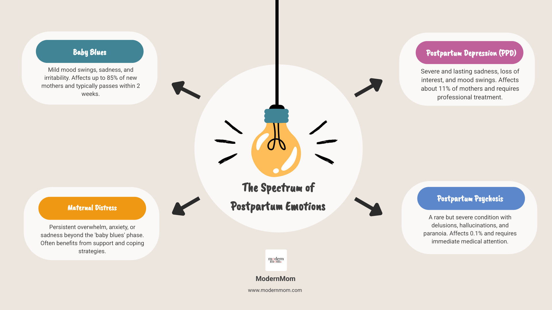 infographic showing the spectrum of postpartum emotions from normal baby blues lasting under 2 weeks, to maternal distress requiring support, to postpartum depression affecting 11% and requiring treatment, to postpartum psychosis affecting 0.1% and requiring emergency care - new mom stress infographic brainstorm-4-items infographic showing the spectrum of postpartum emotions from normal baby blues lasting under 2 weeks, to maternal distress requiring support, to postpartum depression affecting 11% and requiring treatment, to postpartum psychosis affecting 0.1% and requiring emergency care - new mom stress infographic brainstorm-4-items