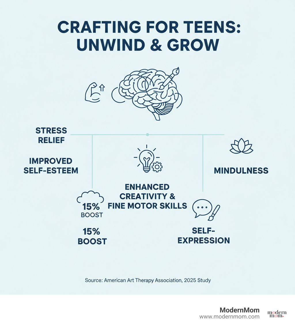 Benefits of craft projects for teens including stress relief (20% reduction), improved self-esteem (15% boost), enhanced creativity and fine motor skills, and opportunities for mindfulness and self-expression - craft projects for teens infographic Benefits of craft projects for teens including stress relief (20% reduction), improved self-esteem (15% boost), enhanced creativity and fine motor skills, and opportunities for mindfulness and self-expression - craft projects for teens infographic