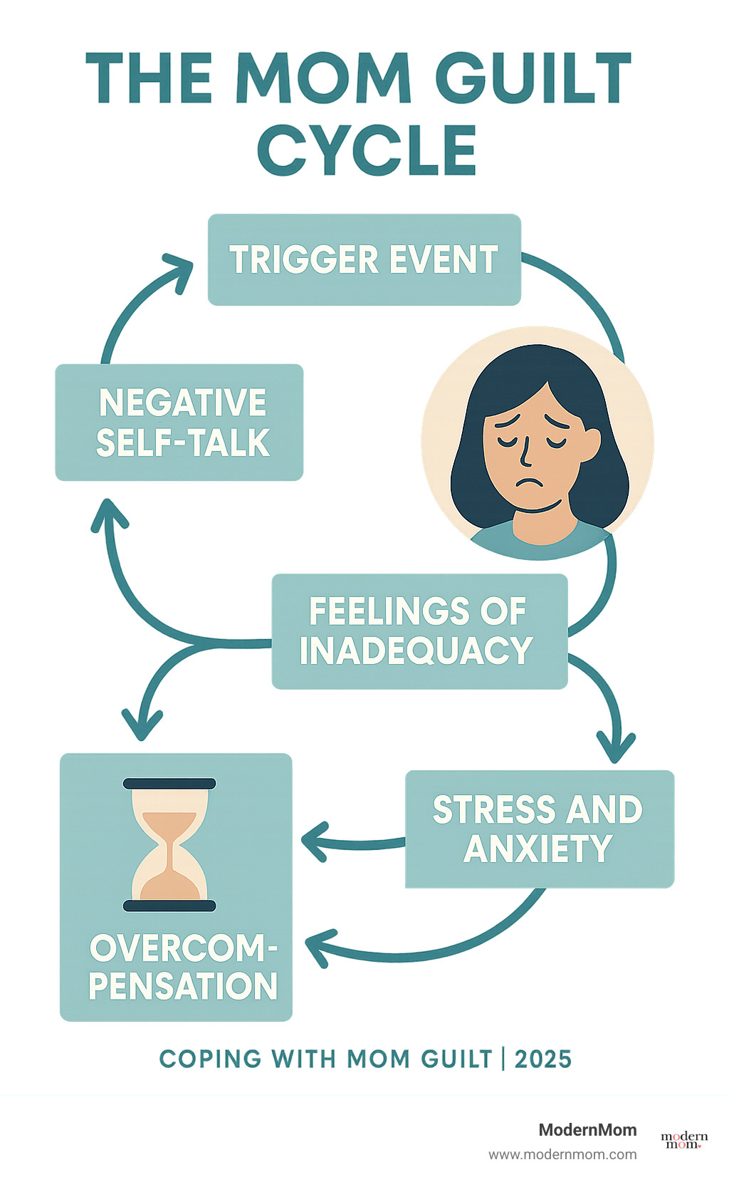 Infographic showing the mom guilt cycle: trigger event leads to negative self-talk, which creates feelings of inadequacy, resulting in stress and anxiety, then attempts to overcompensate, creating more pressure and starting the cycle again - coping with mom guilt infographic Infographic showing the mom guilt cycle: trigger event leads to negative self-talk, which creates feelings of inadequacy, resulting in stress and anxiety, then attempts to overcompensate, creating more pressure and starting the cycle again - coping with mom guilt infographic