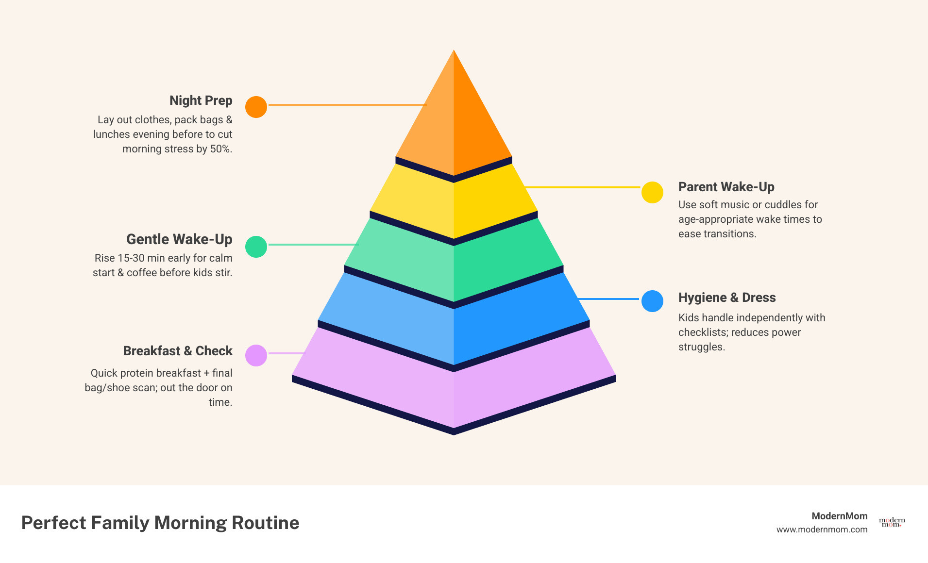 Infographic: Perfect Morning Flow from wake-up to out-the-door for families - morning routine family infographic Infographic: Perfect Morning Flow from wake-up to out-the-door for families - morning routine family infographic