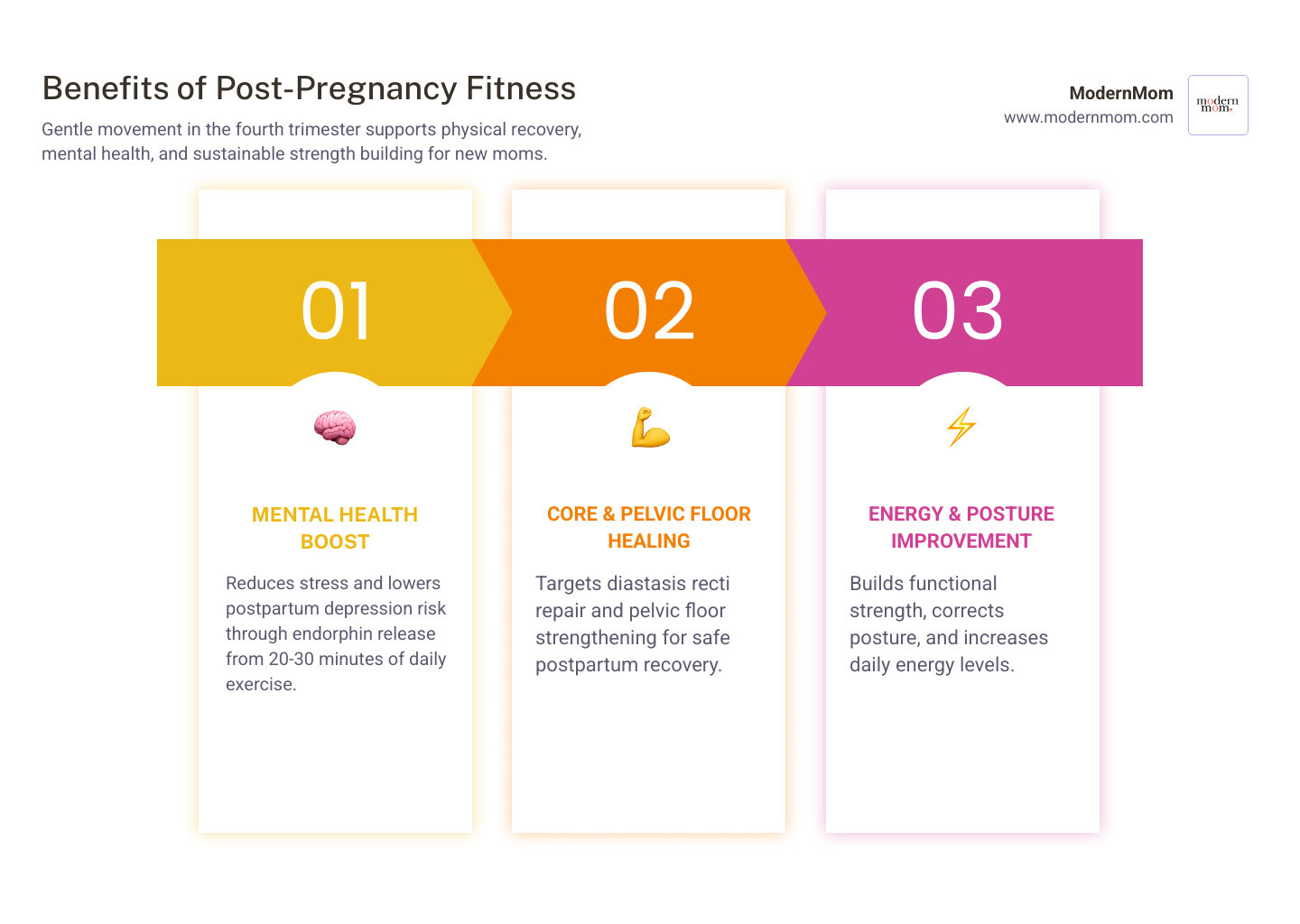 infographic showing benefits of post-pregnancy fitness including mental health support, physical recovery milestones, core strengthening exercises, pelvic floor healing, and recommended weekly movement goals for the fourth trimester - post pregnancy fitness classes infographic pillar-3-steps