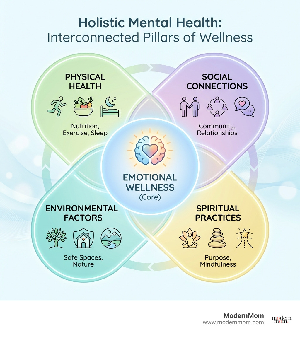 infographic showing the interconnected pillars of holistic mental health: emotional wellness at the center, surrounded by physical health (nutrition, exercise, sleep), social connections (community, relationships), spiritual practices (purpose, mindfulness), and environmental factors (safe spaces, nature) - holistic mental health infographic 