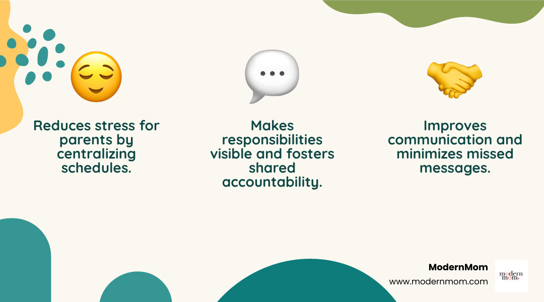infographic showing the key benefits of family calendar organization: reduced stress for parents, improved communication between family members, visible task sharing and accountability, fewer missed appointments and double bookings, more quality family time, and teaching kids responsibility - family calendar organization infographic 3_facts_emoji_nature