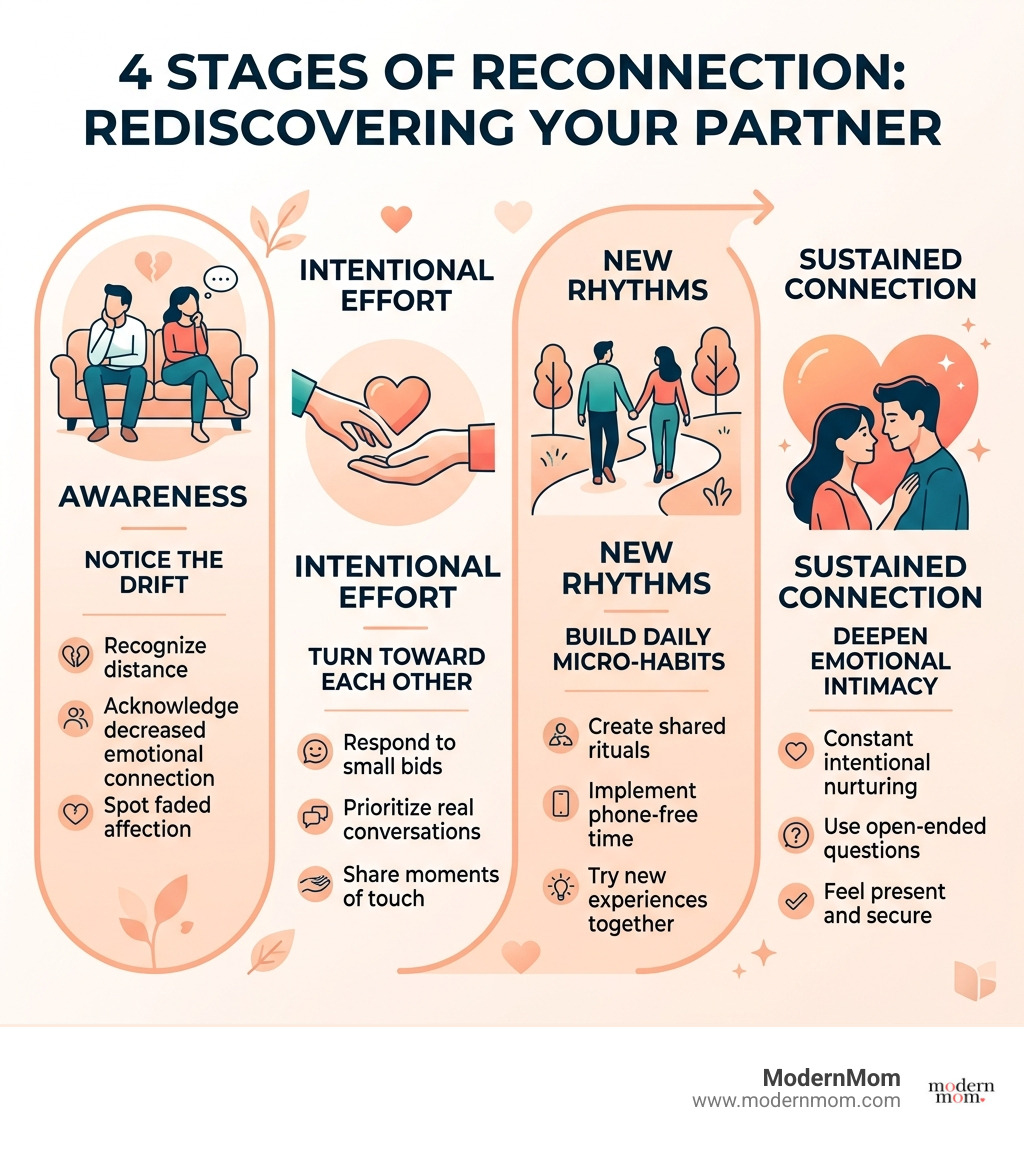 Infographic showing 4 stages of reconnection: Awareness, Intentional Effort, New Rhythms, Sustained Connection - how to Infographic showing 4 stages of reconnection: Awareness, Intentional Effort, New Rhythms, Sustained Connection - how to