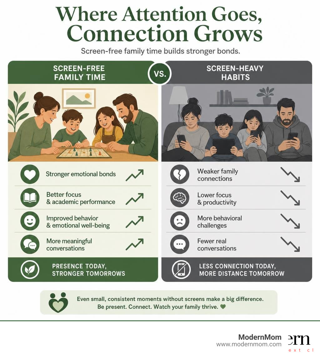 Infographic showing benefits of screen-free family quality time vs. screen-heavy habits infographic Infographic showing benefits of screen-free family quality time vs. screen-heavy habits infographic