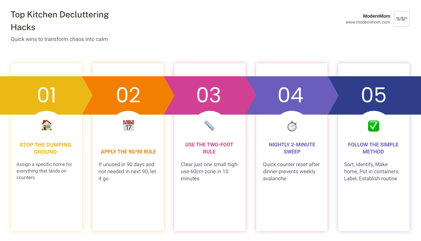 Infographic showing 7 top kitchen decluttering hacks with the 90/90 rule, two-foot rule, and SIMPLE method infographic