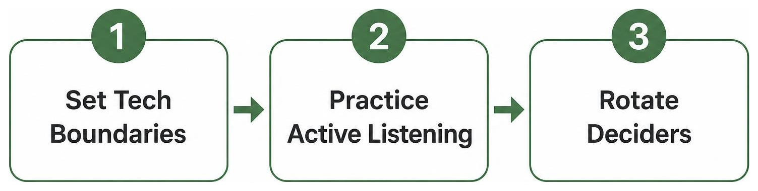 Step-by-step process for overcoming connection barriers: Set Tech Boundaries to Practice Active Listening to Rotate Deciders Step-by-step process for overcoming connection barriers: Set Tech Boundaries to Practice Active Listening to Rotate Deciders