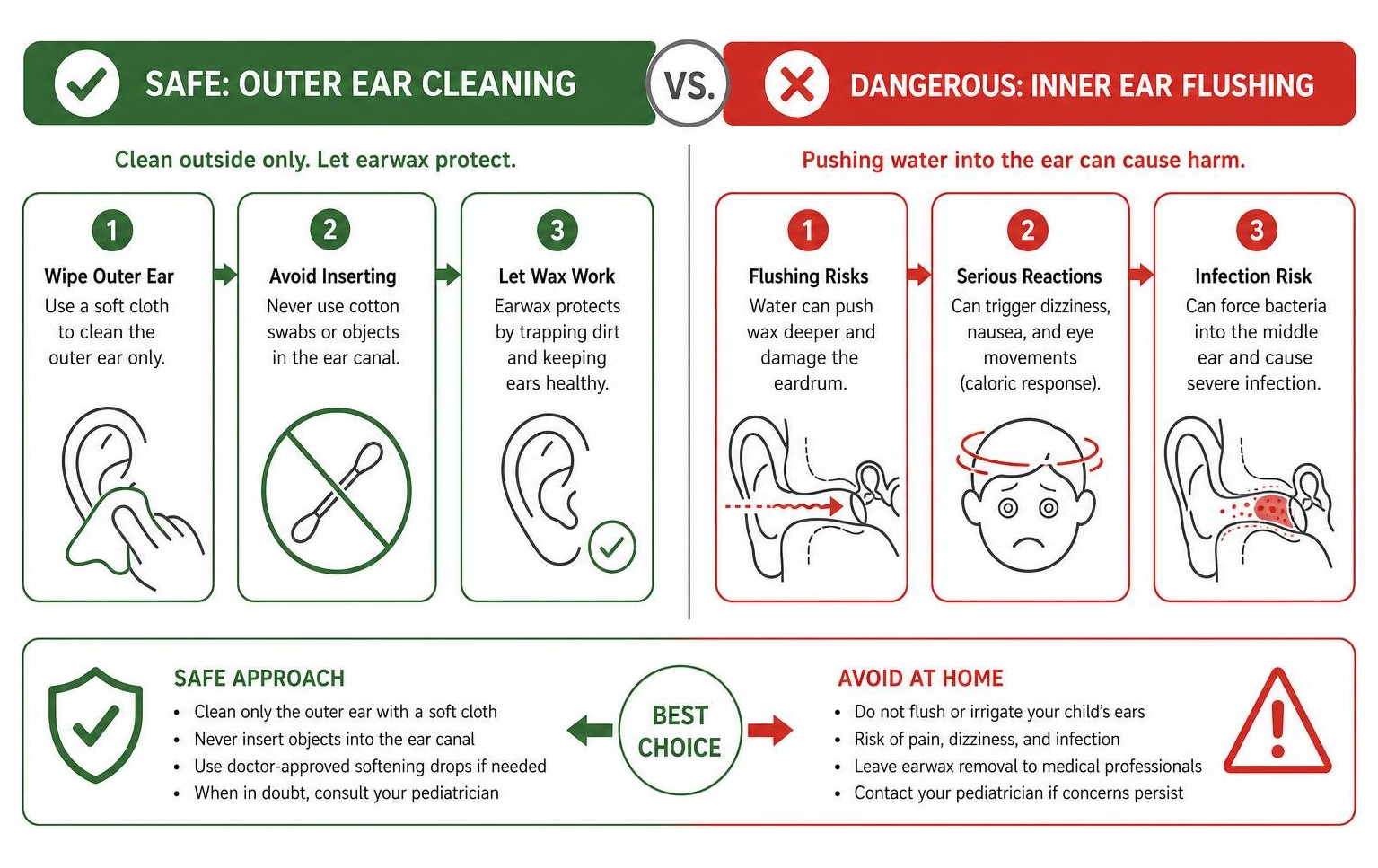 diagram comparing safe outer ear cleaning to dangerous inner ear flushing