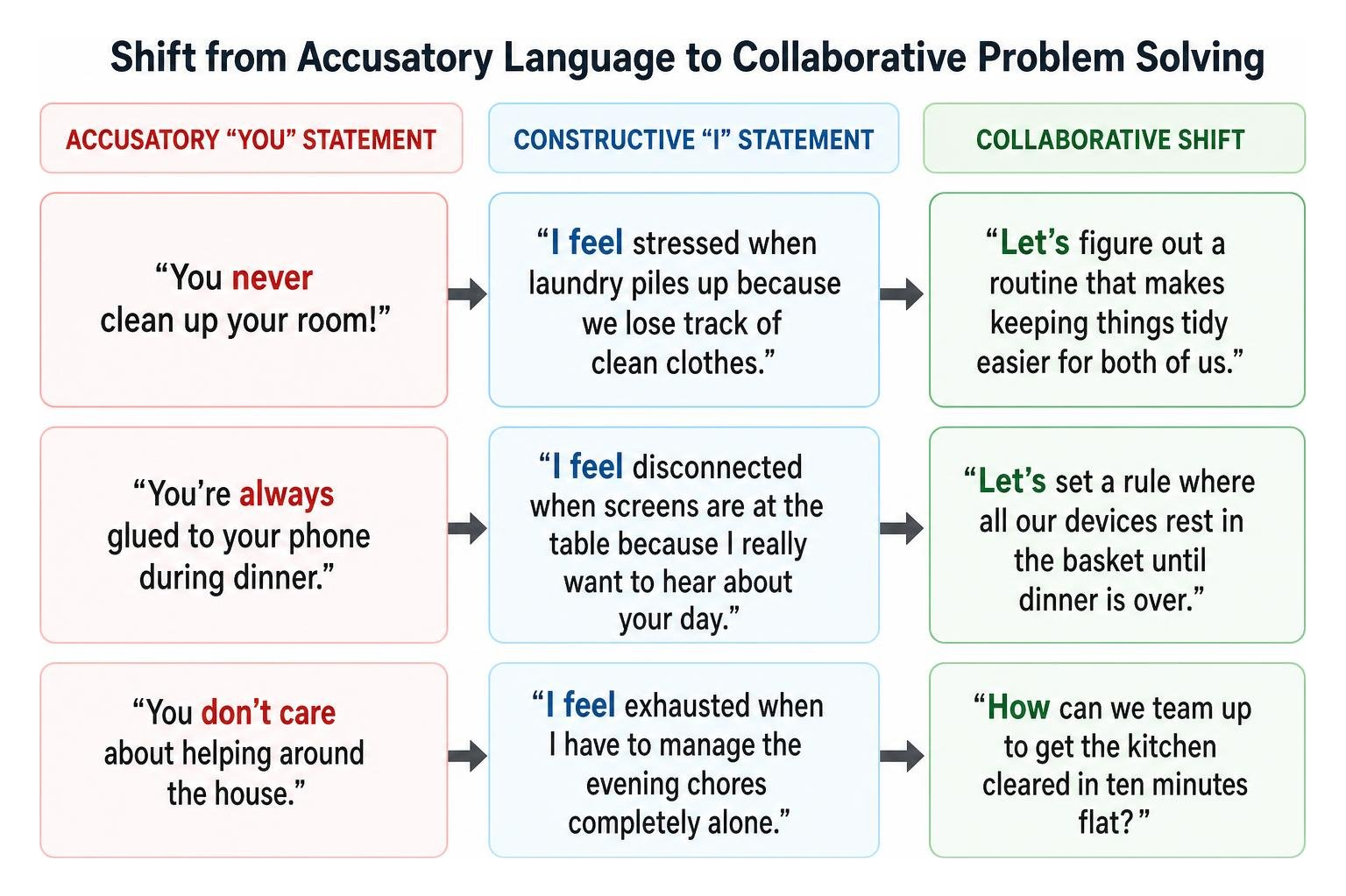 Shift from accusatory language to collaborative problem solving
